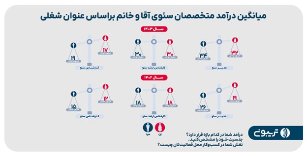 چهارمین گزارش جامع سئوی ایران منتشر شد ميانگين درآمد متخصصان سئوى آقا وخانم براساس عنوان شغلی