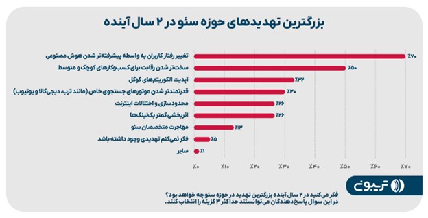 چهارمین گزارش جامع سئوی ایران منتشر شد بزرگترين تهدیدهای حوزه سئودر ٢ سال آينده