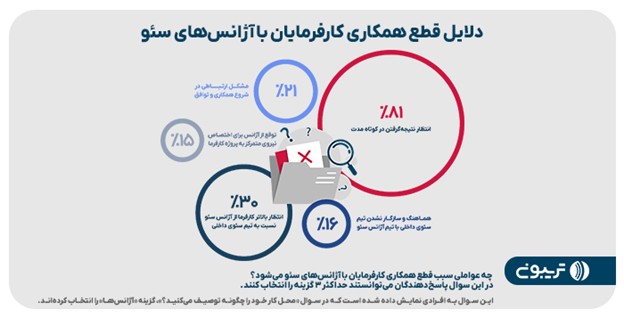 چهارمین گزارش جامع سئوی ایران منتشر شد دلايل قطع همكارى کارفرمايان با آژانس هاى سئو