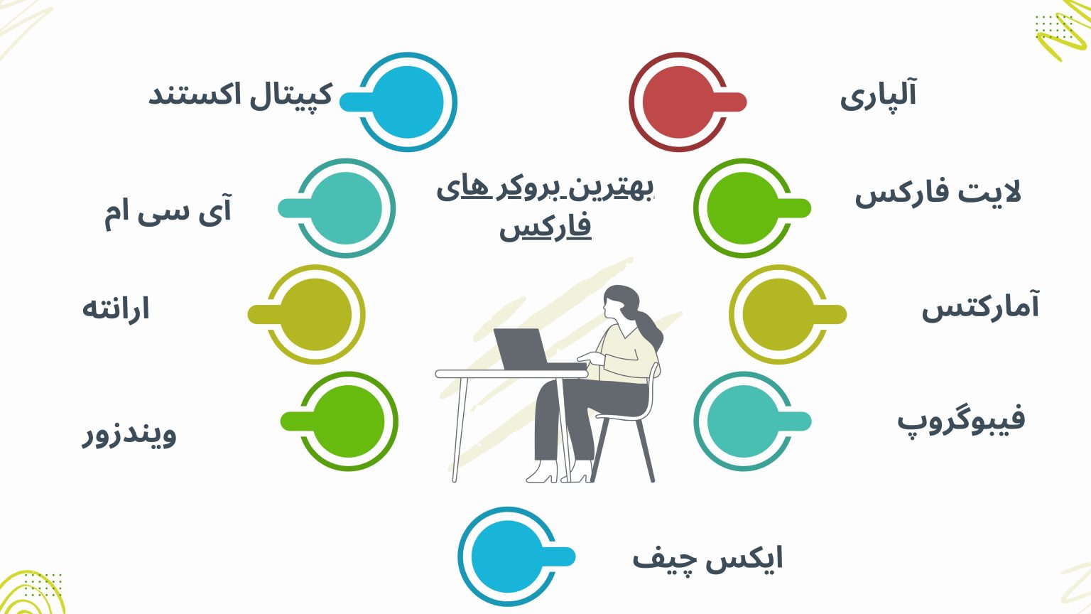 برای ورود به بازار فارکس چه باید کرد؟ انتخاب بروکر مناسب