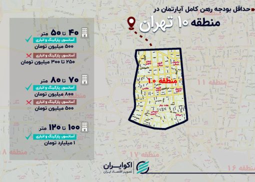 رهن کامل آپارتمان در منطقه 10 تهران؛ از ۲۵۰ میلیون تا یک میلیارد تومان