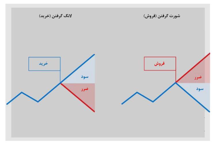 معاملات اهرمی چگونه کار می‌کند؟