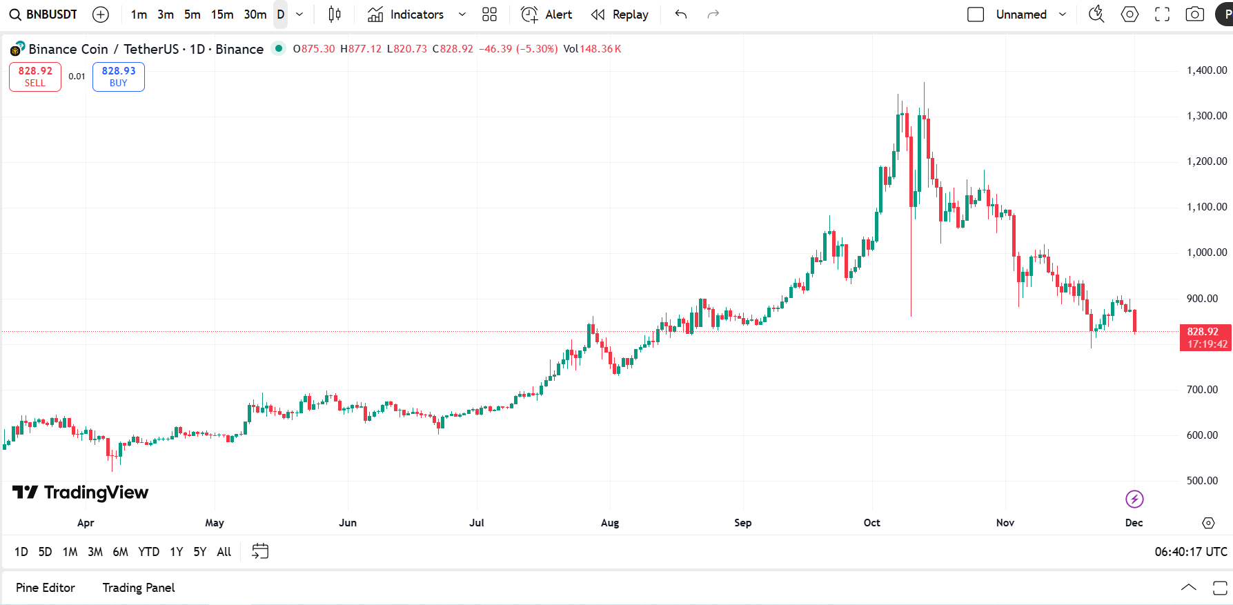 نمودار قیمت بایننس کوین