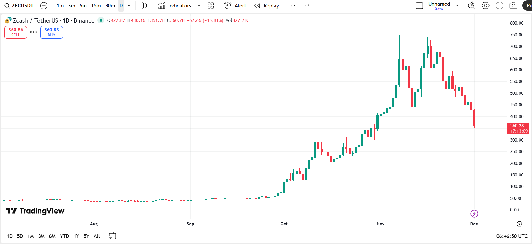 نمودار قیمت زی کش