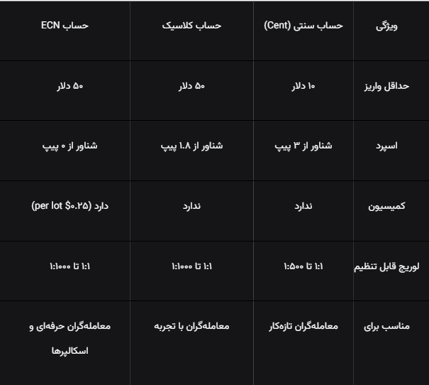 انواع حساب معاملاتی