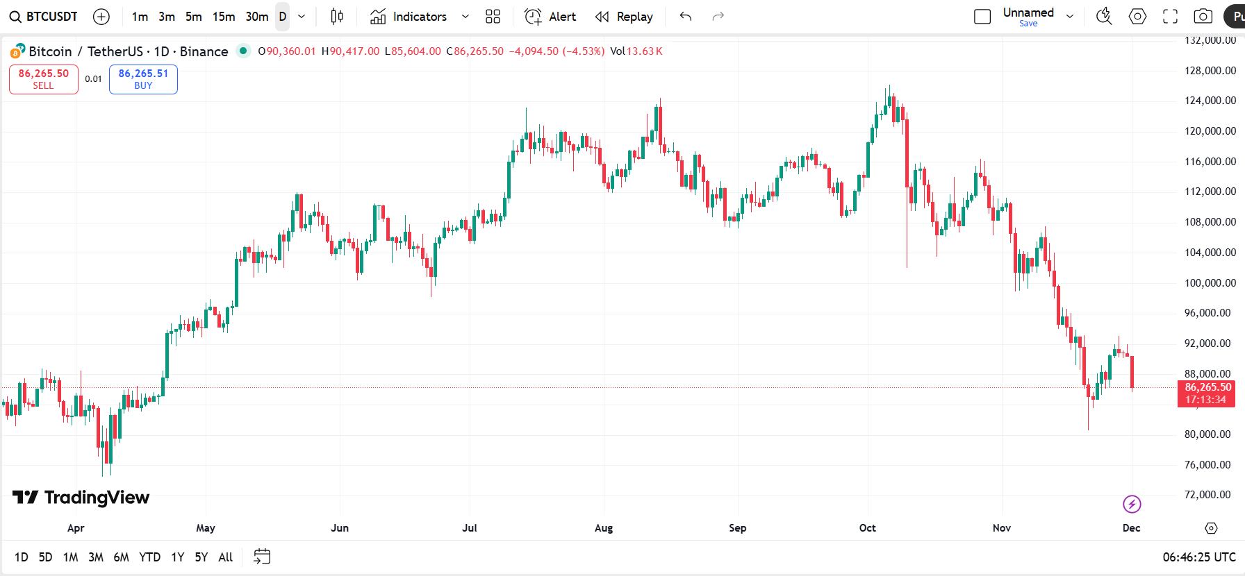 روند قیمت بیت کوین