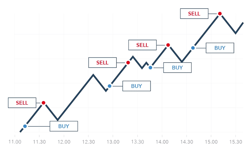 استفاده از حد ضرر (Stop-Loss) هوشمند
