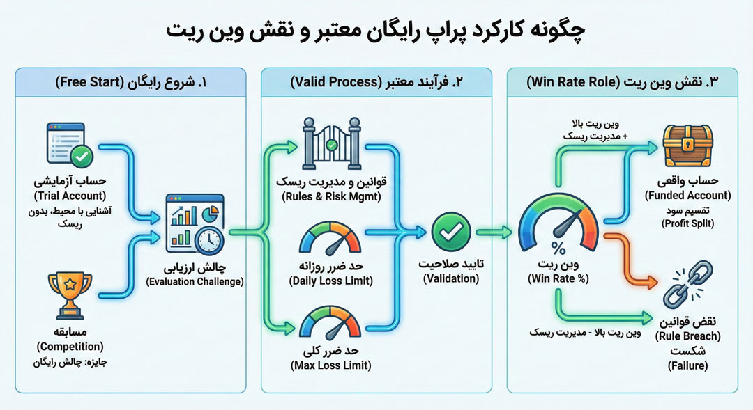 پراپ رایگان معتبر وین ریت چگونه کار می‌کند؟