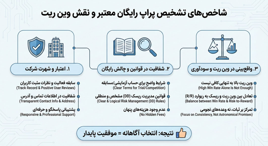 شاخص‌های تشخیص پراپ رایگان معتبر وین ریت