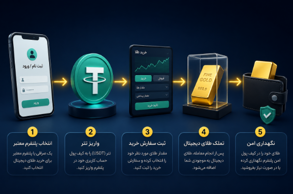 آموزش خرید طلا با تتر (USDT) تصویری از نحوه خرید طلا با تتر