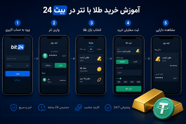 آموزش خرید طلا با تتر (USDT) تصویری از نحوه آموزش خرید طلا با تتر در بیت24