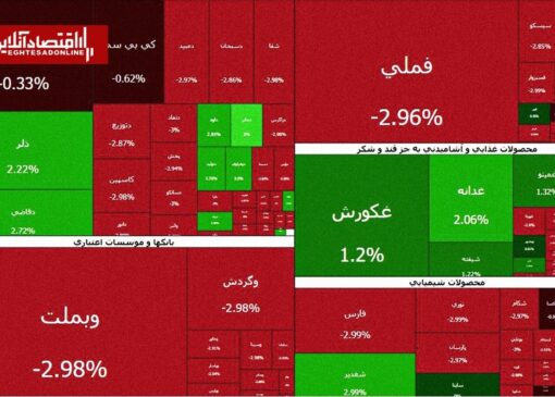 جولان عرضه‌کنندگان در بازار بورس | چند درصد بازار منفی شد؟