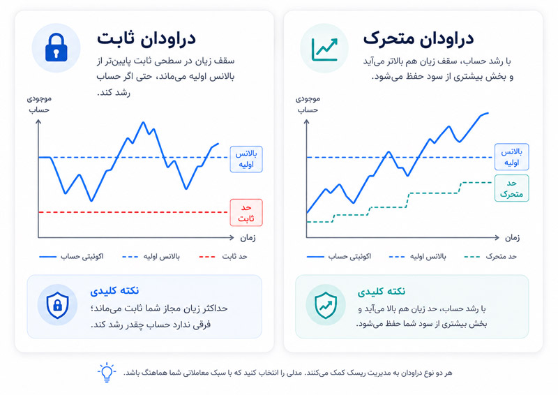 پراپ تریدینگ چیست و هنگام انتخاب پراپ فرم باید به چه نکاتی توجه کنیم؟ دراودان مهمترین قانونی که باید قبل از خرید بفهمید