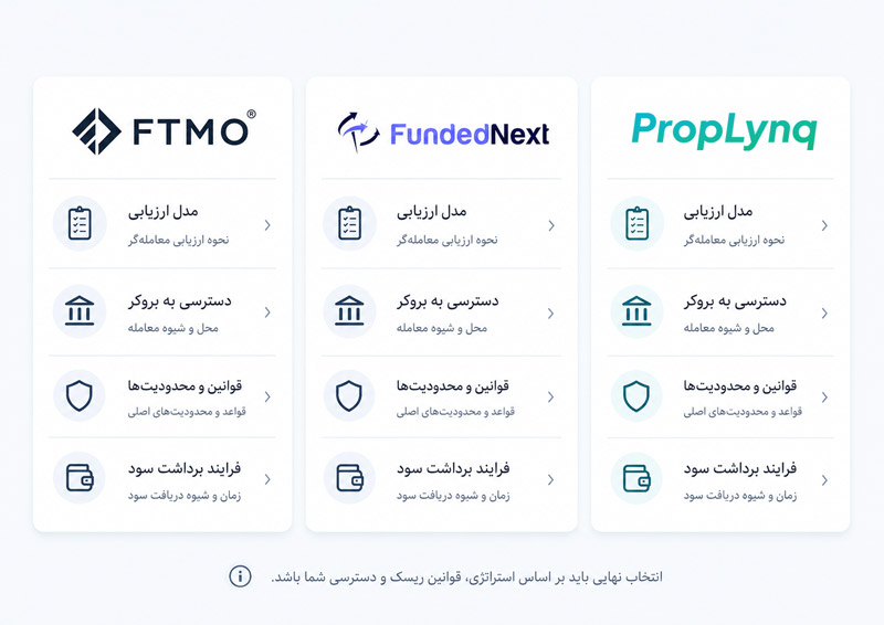 پراپ تریدینگ چیست و هنگام انتخاب پراپ فرم باید به چه نکاتی توجه کنیم؟ چرا شرکتهایی مانند FTMO و FundedNext و پراپ لینک PropLynq معروف شدهاند؟