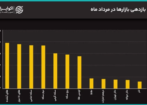 جهش همزمان دلار و سکه به سقف‌های جدید/ دلار تا 200 هزار تومان بالا می‌رود؟