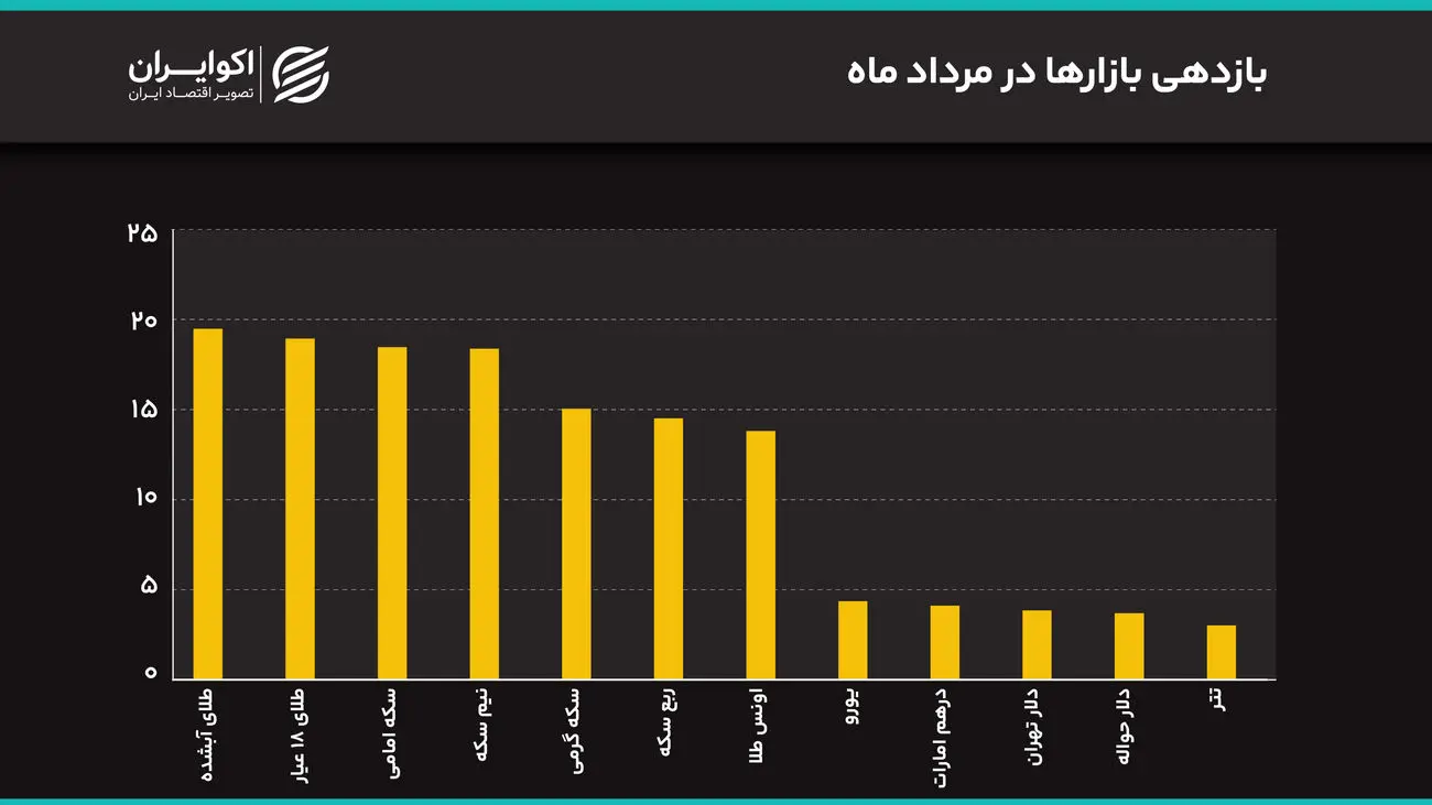 جهش همزمان دلار و سکه به سقفهای جدید/ دلار تا 200 هزار تومان بالا میرود؟ جهش همزمان دلار و سکه به سقفهای جدید/ دلار تا 200 هزار تومان بالا میرود؟