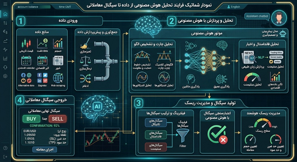تحلیل فارکس با هوش مصنوعی؛ بهترین ابزارها و روشهای کاربردی در ۱۴۰۵ کاربردهای اصلی هوش مصنوعی در تحلیل فارکس