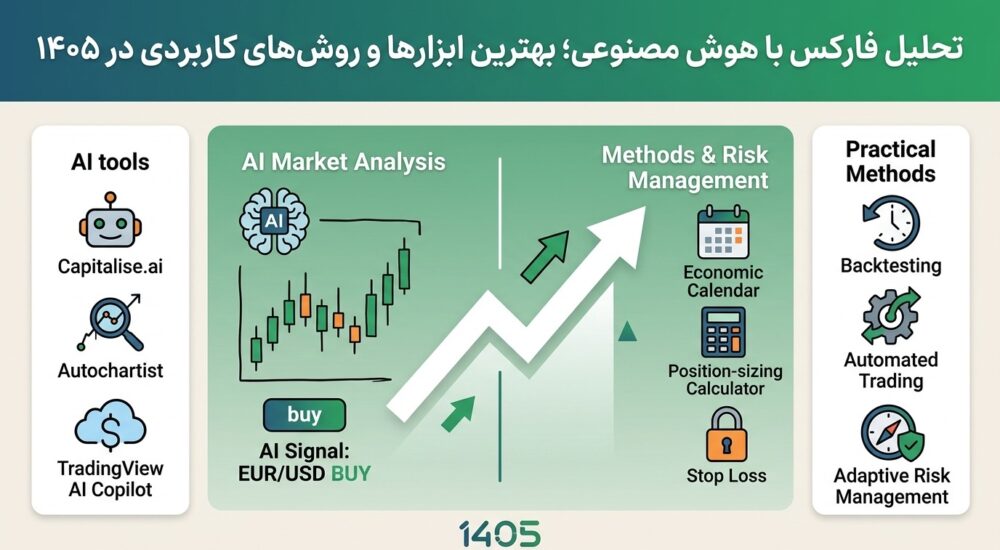 تحلیل فارکس با هوش مصنوعی؛ بهترین ابزارها و روش‌های کاربردی در 1405