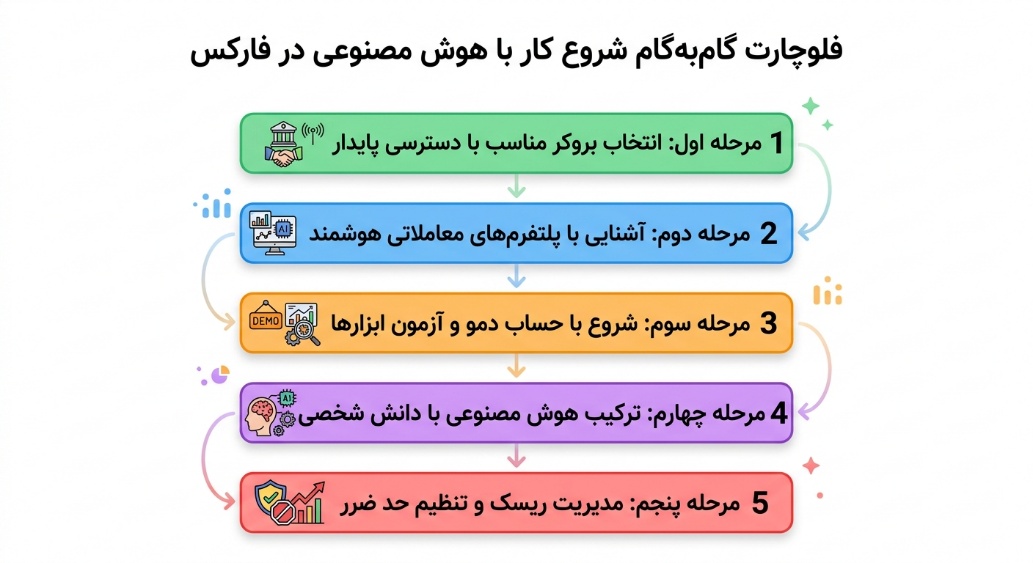 تحلیل فارکس با هوش مصنوعی؛ بهترین ابزارها و روشهای کاربردی در ۱۴۰۵ فلوچارت گام به گام شروع کار با هوش مصنوعی در فارکس